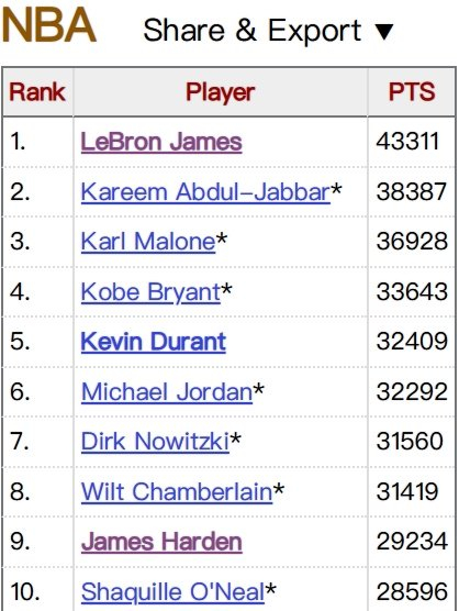 赏金女王试玩-詹姆斯得分超贾巴尔5000分创NBA历史纪录|体育数据分析|来者|差距|成就_新浪体育_新浪新闻